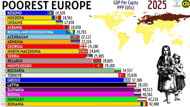 Cum a devenit Romania dintr o tara saraca in 1990 una dintre cele mai bogate in 2025 VIDEO cu evolutia PIB pe cap de locuitor in Europa